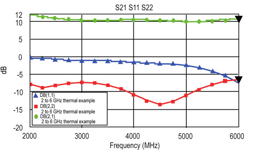 521, 511 and 522 after optimization